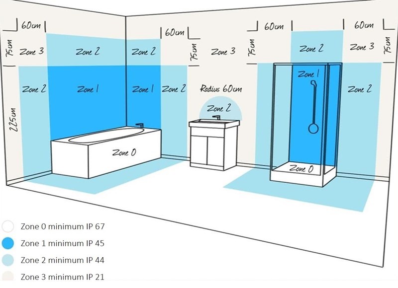 Votre salle de bain et les valeurs IP minimales associées